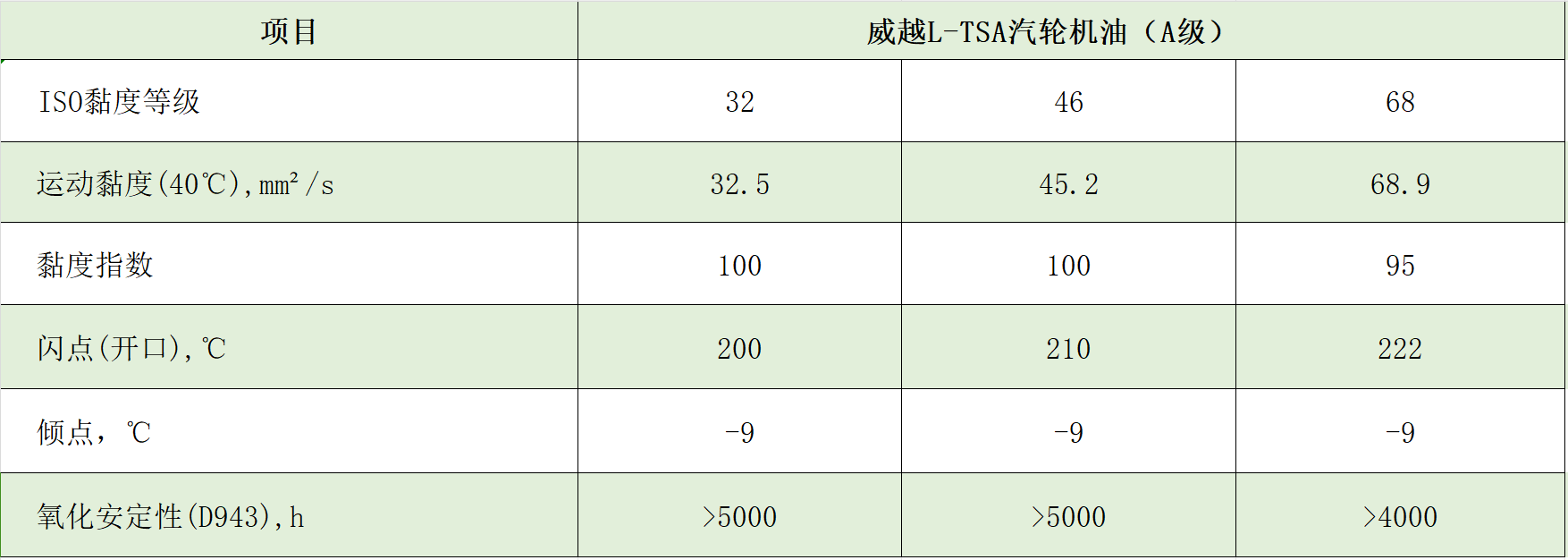 汽輪機油典型數(shù)據(jù)