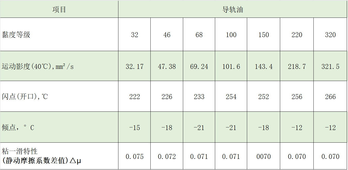 導(dǎo)軌油典型數(shù)據(jù)