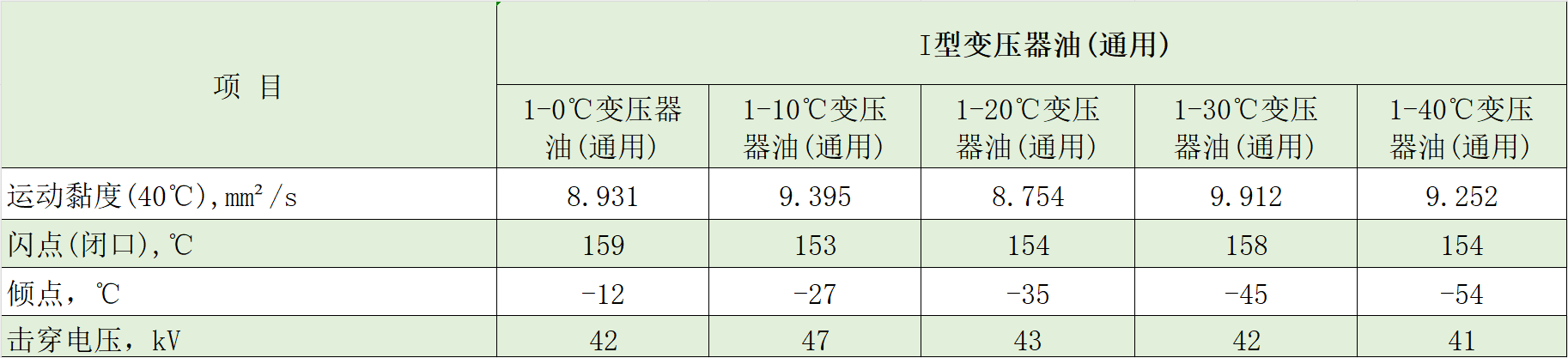 變壓器油典型數(shù)據(jù)