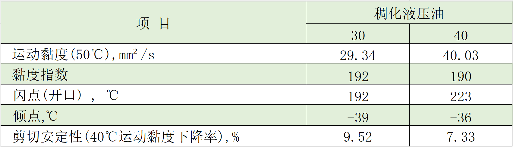 稠化典型數(shù)據(jù)