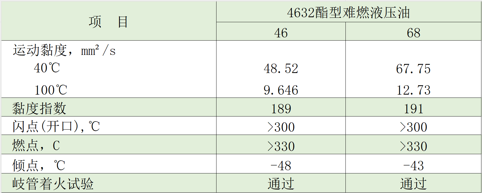 酯型難燃液壓油典型數(shù)據(jù)