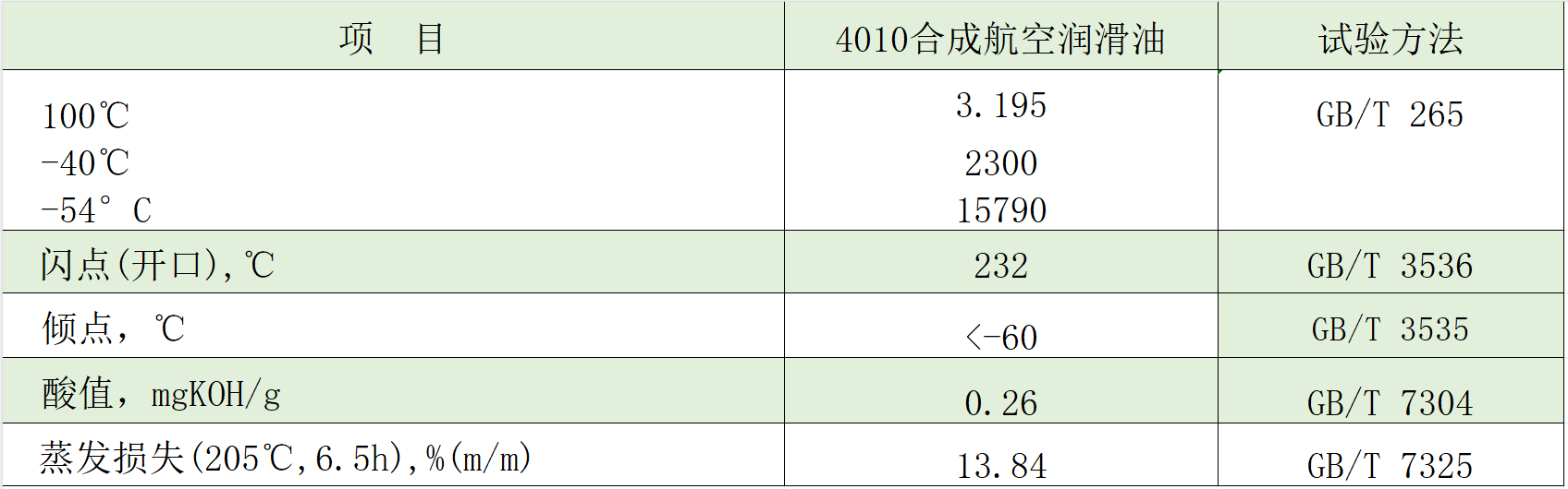 4010典型數(shù)據(jù)