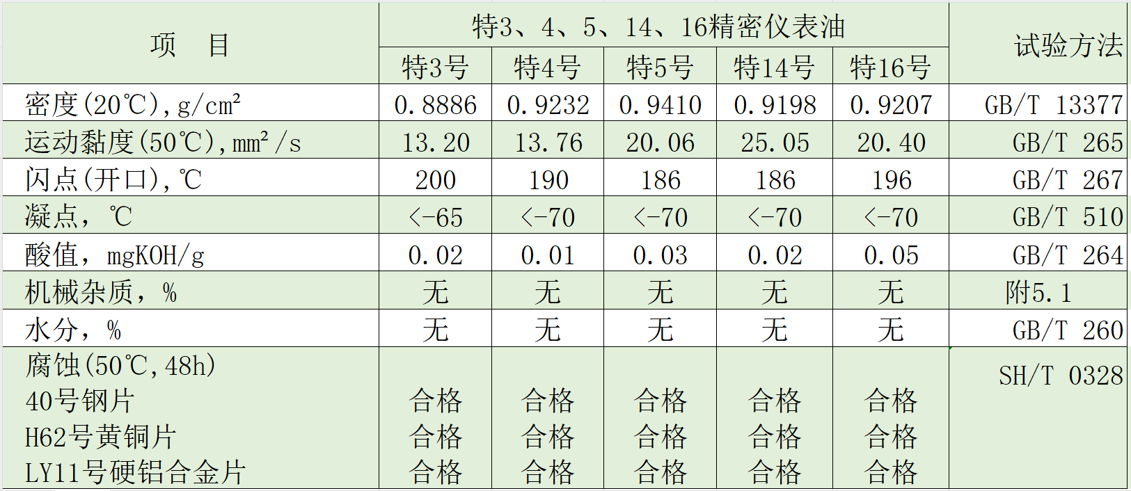 儀表油典型數(shù)據(jù)